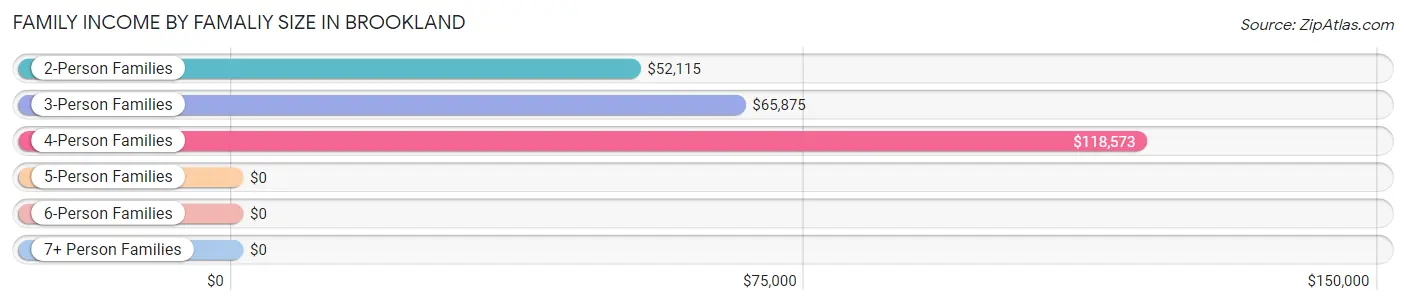 Family Income by Famaliy Size in Brookland