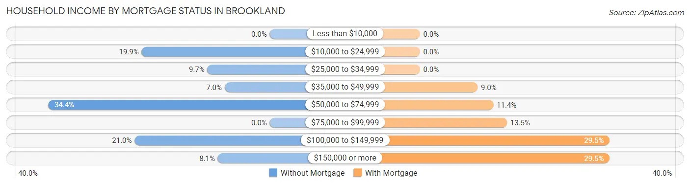 Household Income by Mortgage Status in Brookland