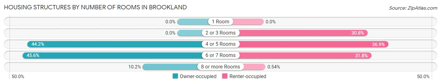 Housing Structures by Number of Rooms in Brookland