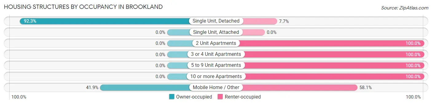 Housing Structures by Occupancy in Brookland