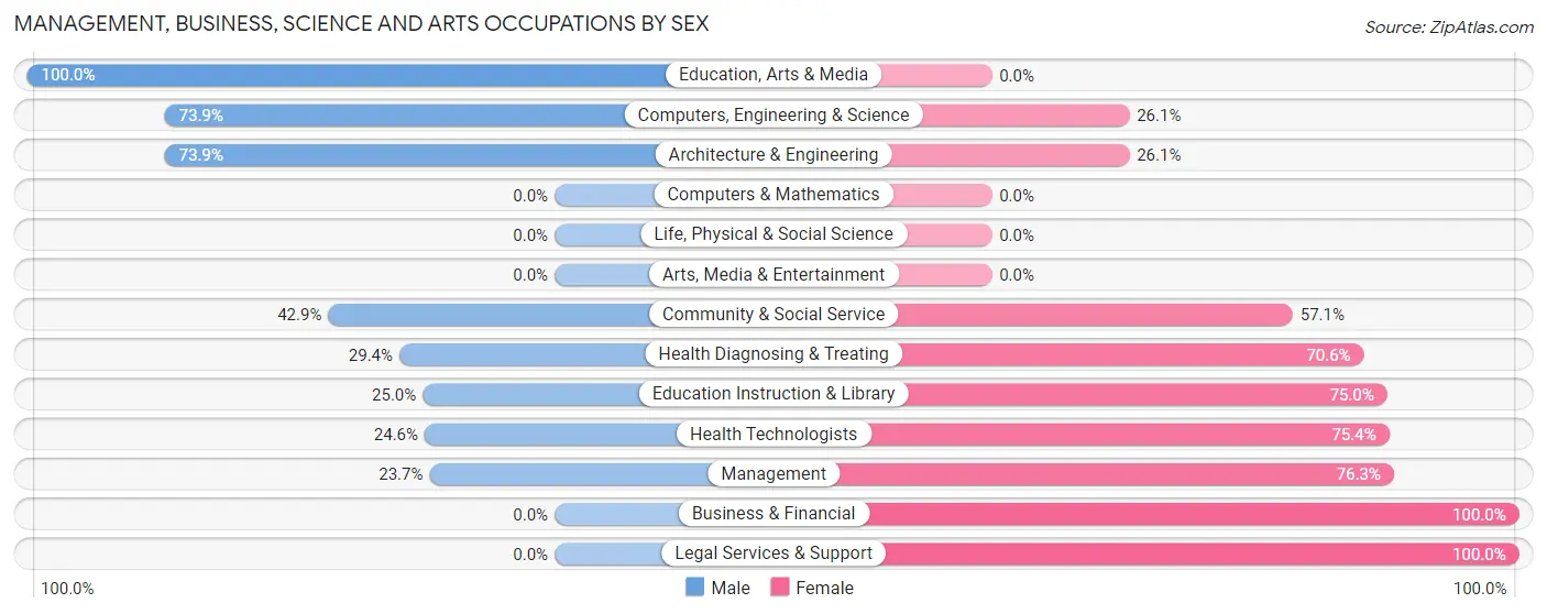 Management, Business, Science and Arts Occupations by Sex in Brookland