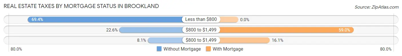 Real Estate Taxes by Mortgage Status in Brookland
