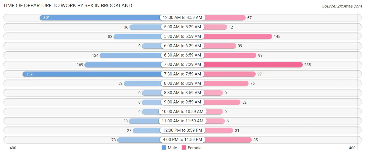 Time of Departure to Work by Sex in Brookland