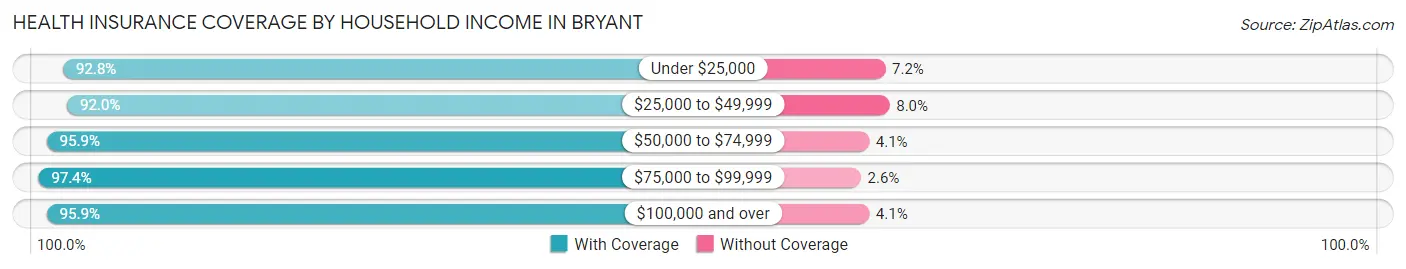 Health Insurance Coverage by Household Income in Bryant