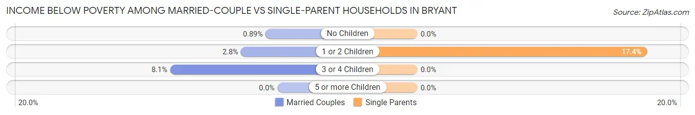 Income Below Poverty Among Married-Couple vs Single-Parent Households in Bryant