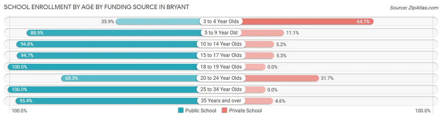 School Enrollment by Age by Funding Source in Bryant