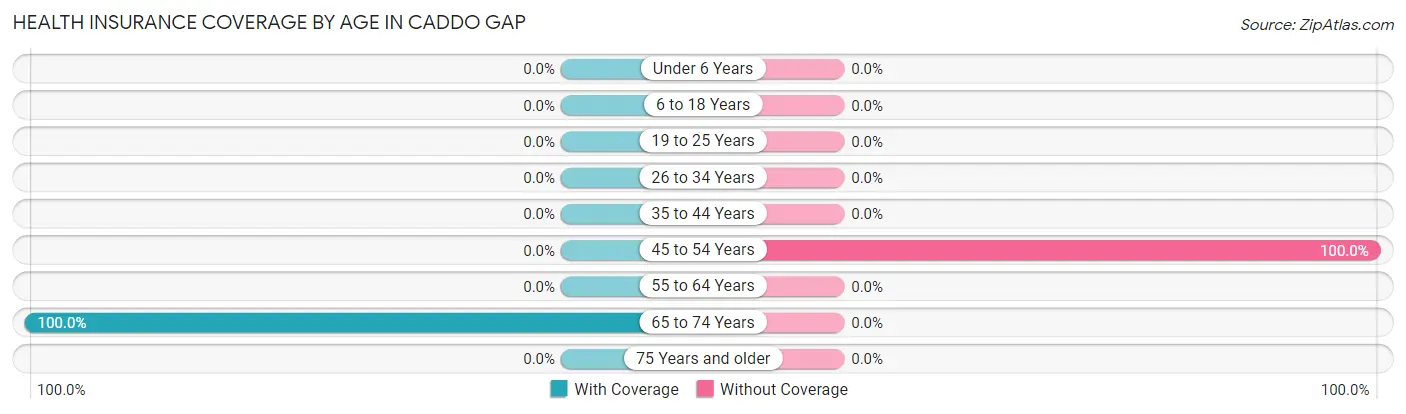 Health Insurance Coverage by Age in Caddo Gap