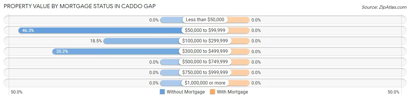 Property Value by Mortgage Status in Caddo Gap