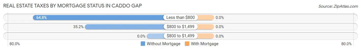 Real Estate Taxes by Mortgage Status in Caddo Gap