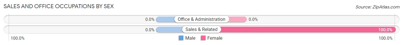 Sales and Office Occupations by Sex in Caddo Gap