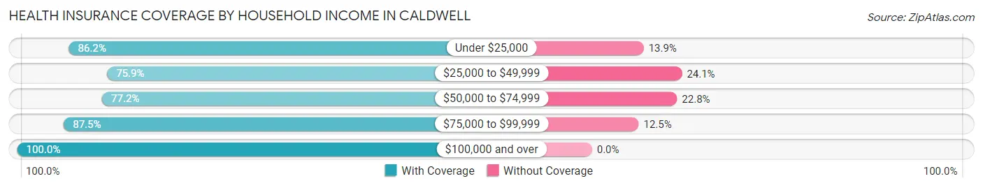 Health Insurance Coverage by Household Income in Caldwell