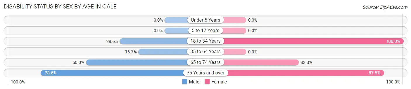 Disability Status by Sex by Age in Cale
