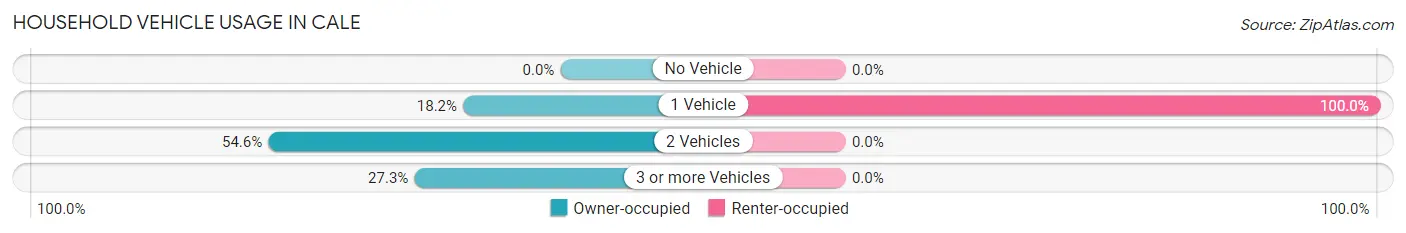 Household Vehicle Usage in Cale