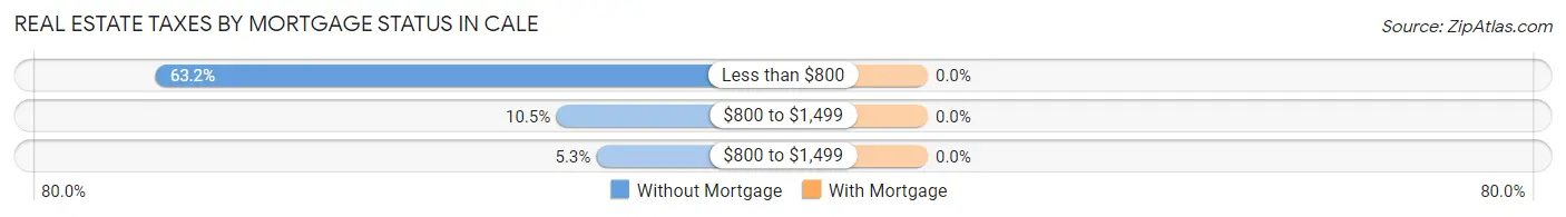Real Estate Taxes by Mortgage Status in Cale