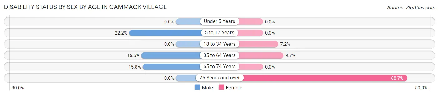 Disability Status by Sex by Age in Cammack Village
