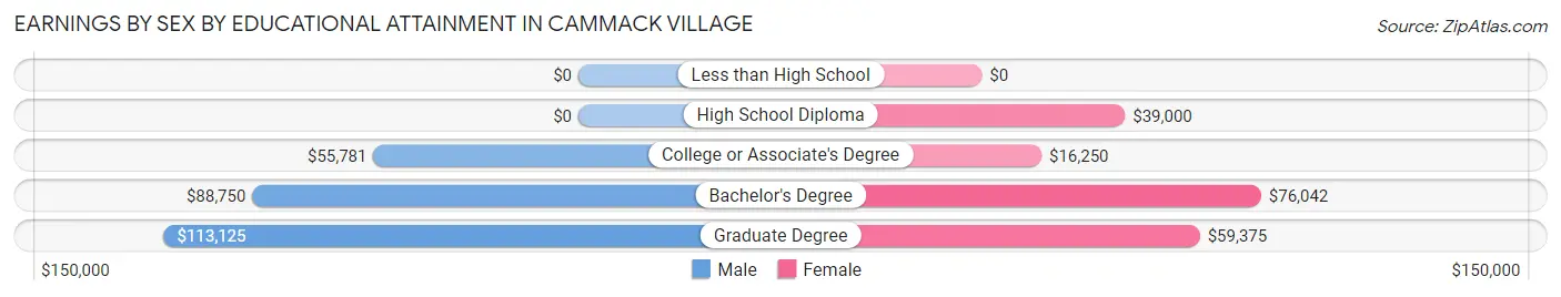 Earnings by Sex by Educational Attainment in Cammack Village