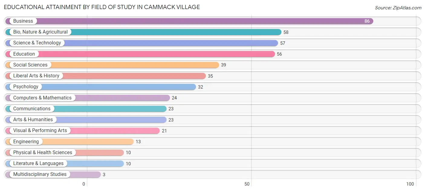 Educational Attainment by Field of Study in Cammack Village