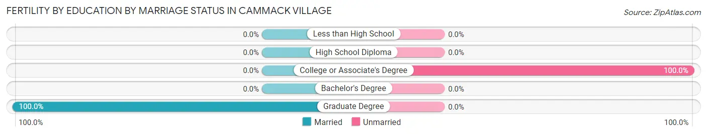 Female Fertility by Education by Marriage Status in Cammack Village
