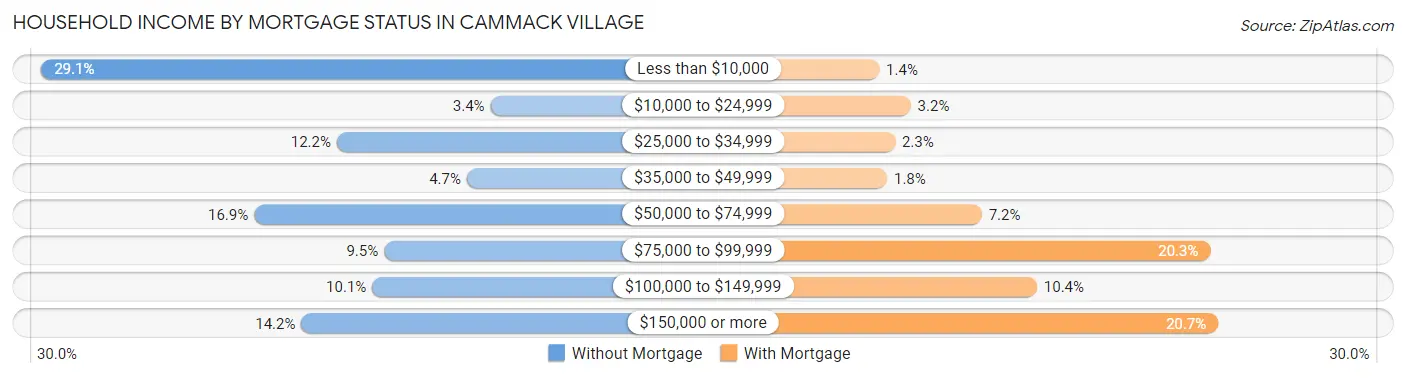 Household Income by Mortgage Status in Cammack Village