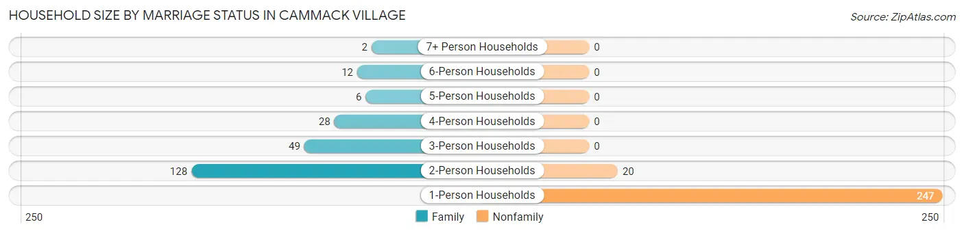 Household Size by Marriage Status in Cammack Village