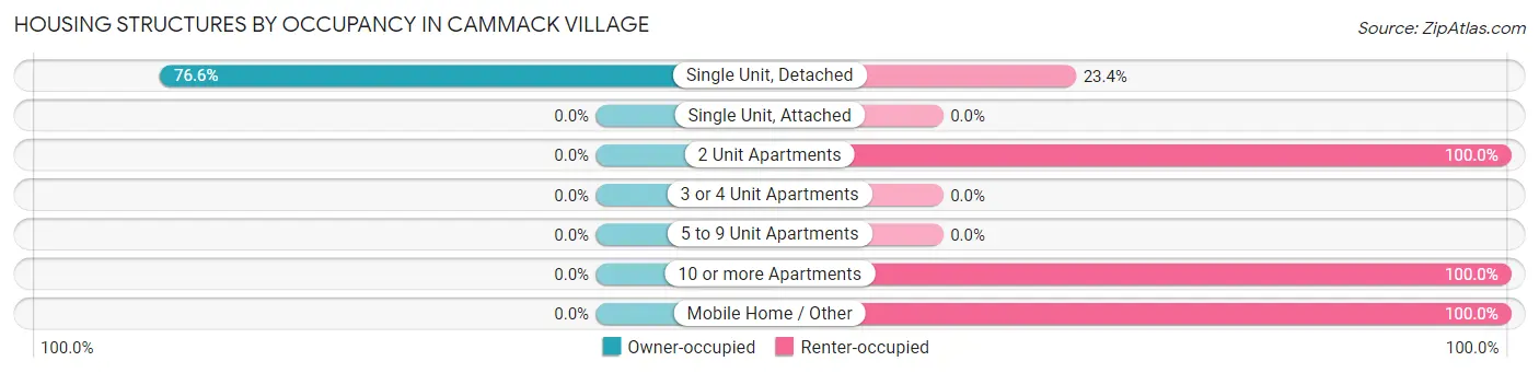 Housing Structures by Occupancy in Cammack Village