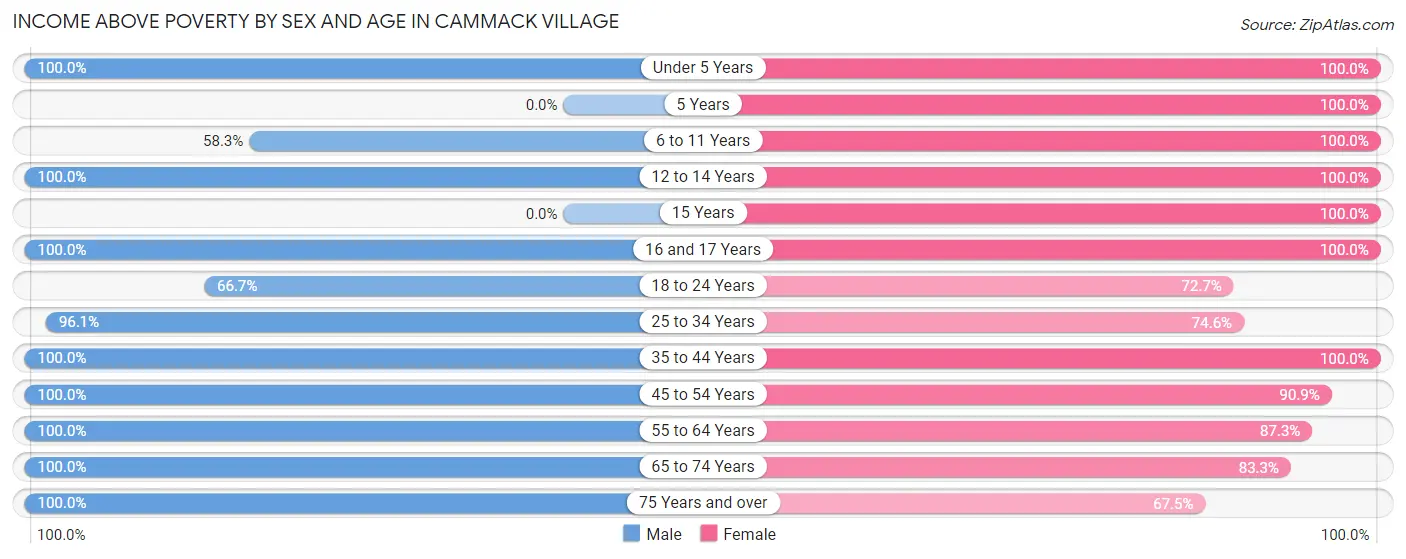 Income Above Poverty by Sex and Age in Cammack Village