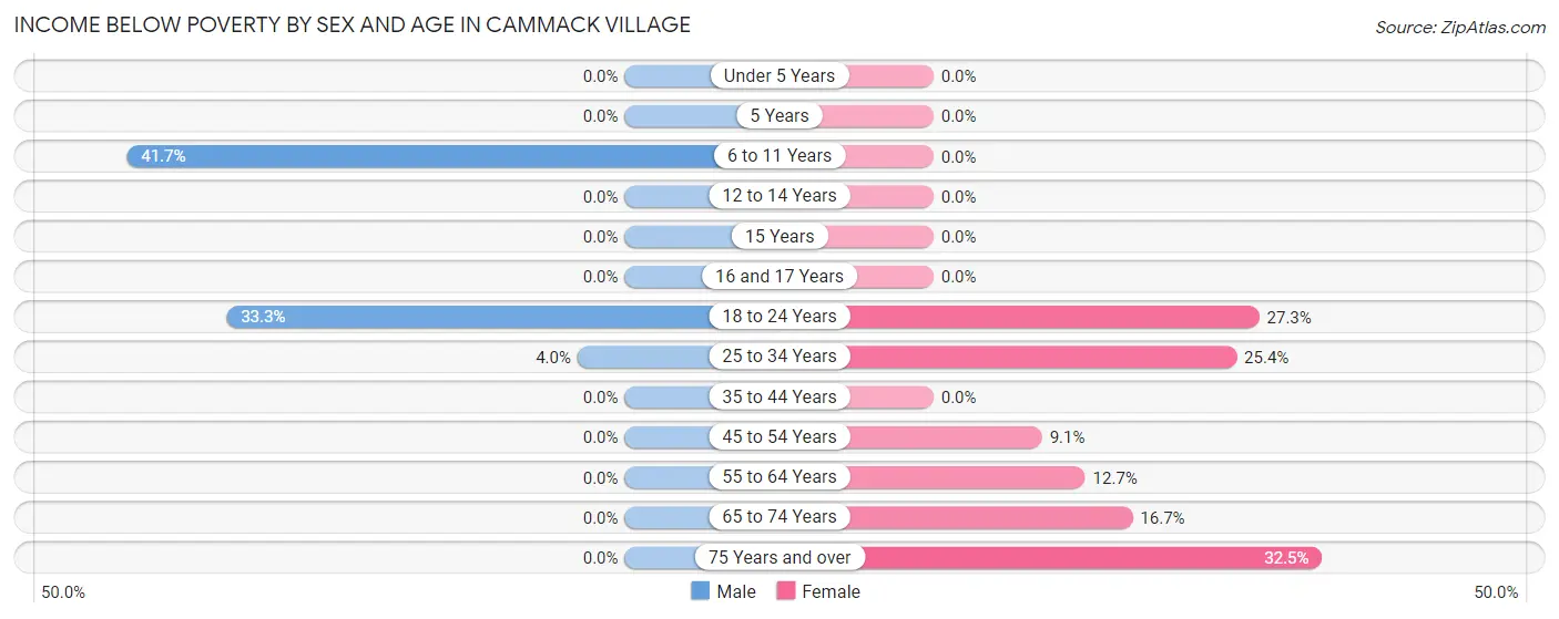 Income Below Poverty by Sex and Age in Cammack Village