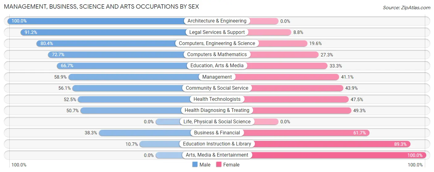 Management, Business, Science and Arts Occupations by Sex in Cammack Village