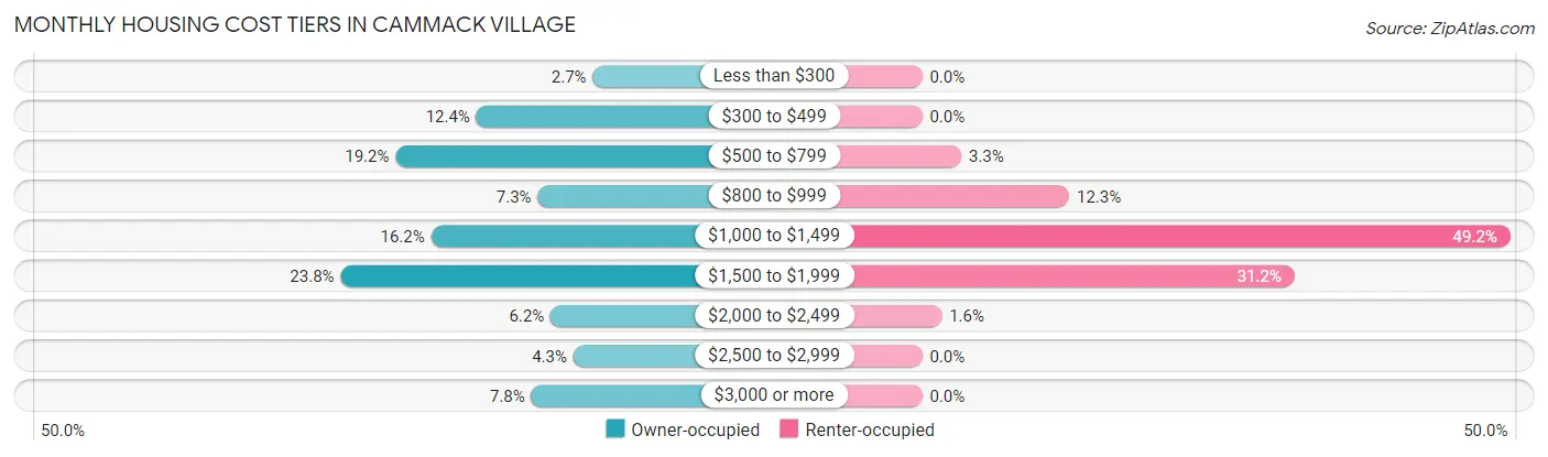 Monthly Housing Cost Tiers in Cammack Village