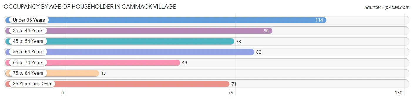 Occupancy by Age of Householder in Cammack Village