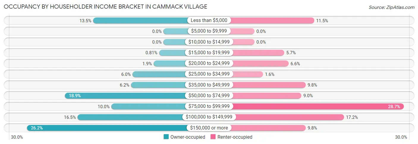 Occupancy by Householder Income Bracket in Cammack Village