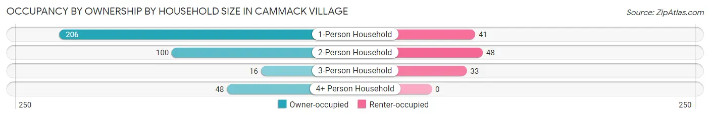 Occupancy by Ownership by Household Size in Cammack Village