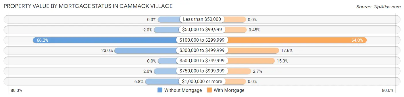 Property Value by Mortgage Status in Cammack Village