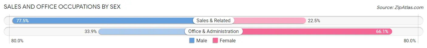 Sales and Office Occupations by Sex in Cammack Village