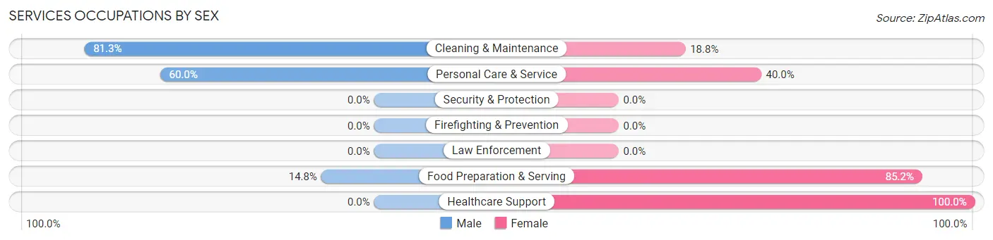 Services Occupations by Sex in Cammack Village