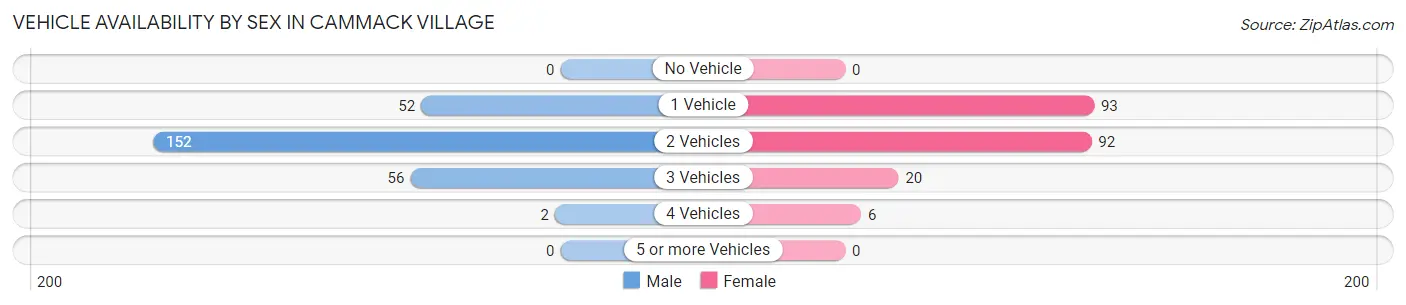 Vehicle Availability by Sex in Cammack Village
