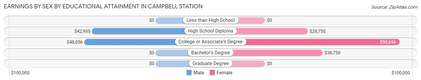 Earnings by Sex by Educational Attainment in Campbell Station