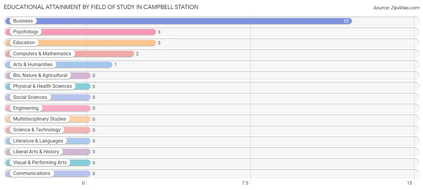 Educational Attainment by Field of Study in Campbell Station