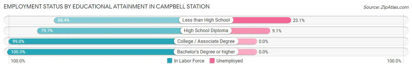 Employment Status by Educational Attainment in Campbell Station