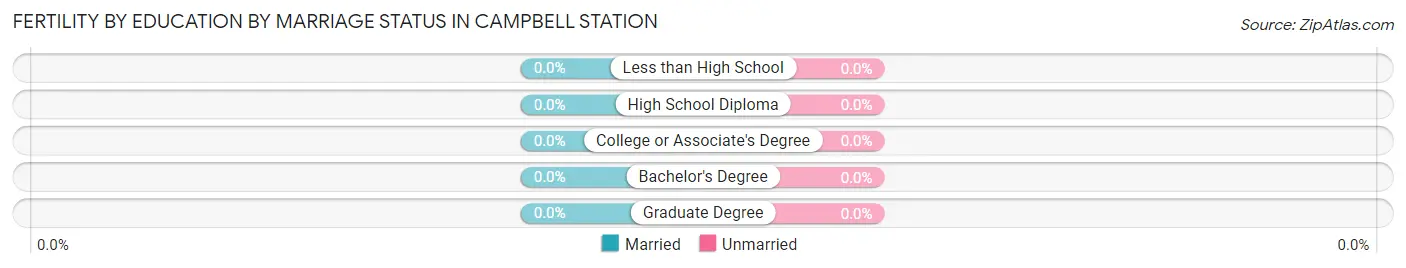 Female Fertility by Education by Marriage Status in Campbell Station
