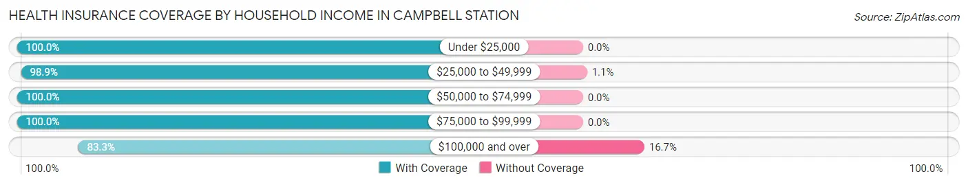 Health Insurance Coverage by Household Income in Campbell Station