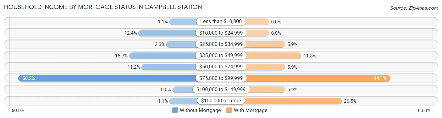 Household Income by Mortgage Status in Campbell Station