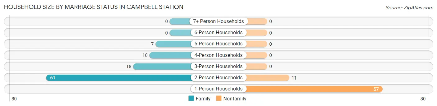 Household Size by Marriage Status in Campbell Station