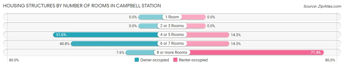 Housing Structures by Number of Rooms in Campbell Station