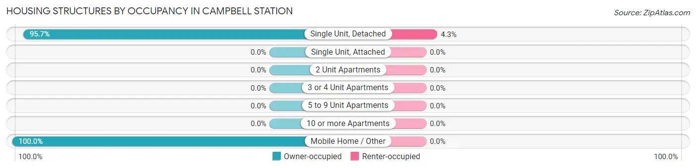 Housing Structures by Occupancy in Campbell Station