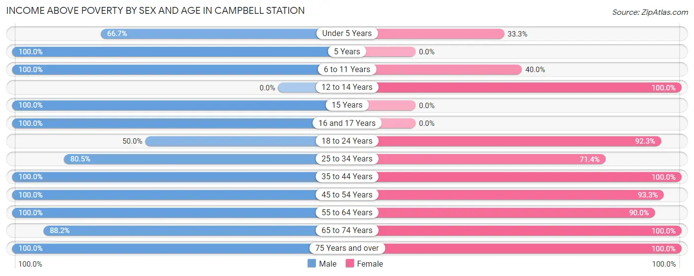 Income Above Poverty by Sex and Age in Campbell Station