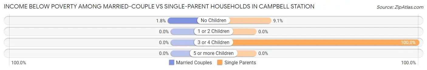 Income Below Poverty Among Married-Couple vs Single-Parent Households in Campbell Station