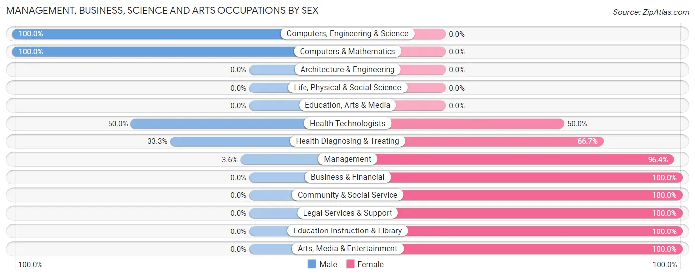 Management, Business, Science and Arts Occupations by Sex in Campbell Station