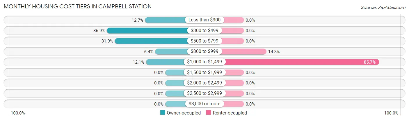 Monthly Housing Cost Tiers in Campbell Station