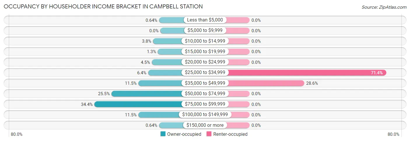Occupancy by Householder Income Bracket in Campbell Station